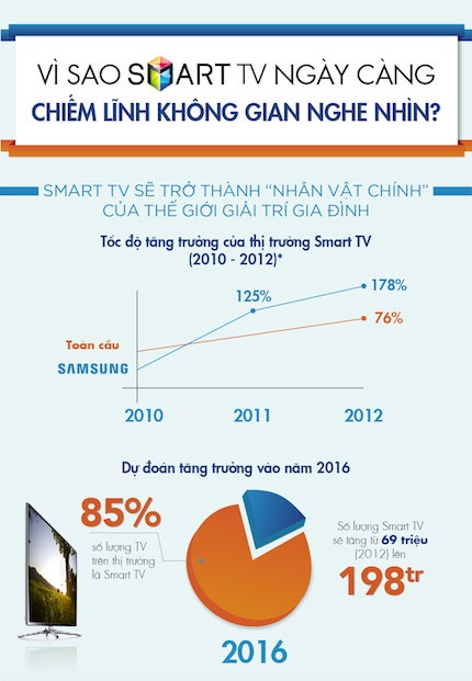 Vì sao Smart TV ngày càng chiếm lĩnh không gian nghe nhìn? - 1 Nguyên Trang